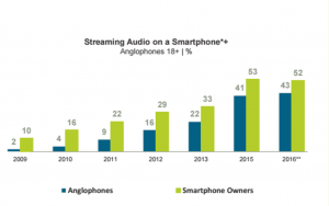 Smartphone streaming flat from last year: MTM