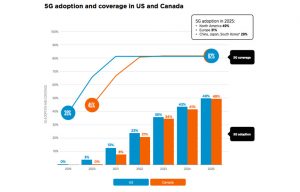 N. America to be fast 5G adopter: GSMA