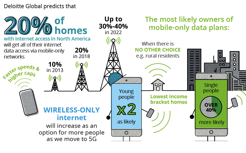 Canadian ‘tale of two internets,’ as 25% get online wirelessly: Deloitte
