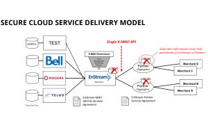 Big Three leveraging wireless networks for digital ID business