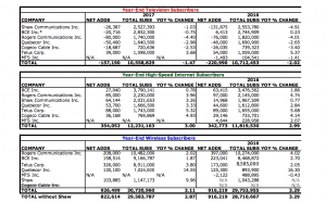 In telecoms’ year-end, cord-cutting slows, wireline grows