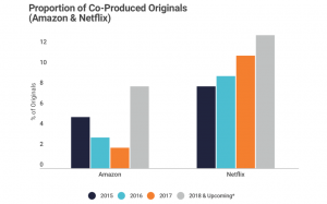 OTT co-productions trending up: study