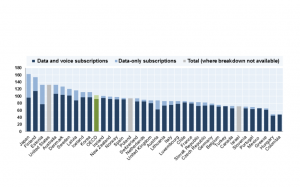 Fibre, mobile subscription growth in Canada cools off: OECD