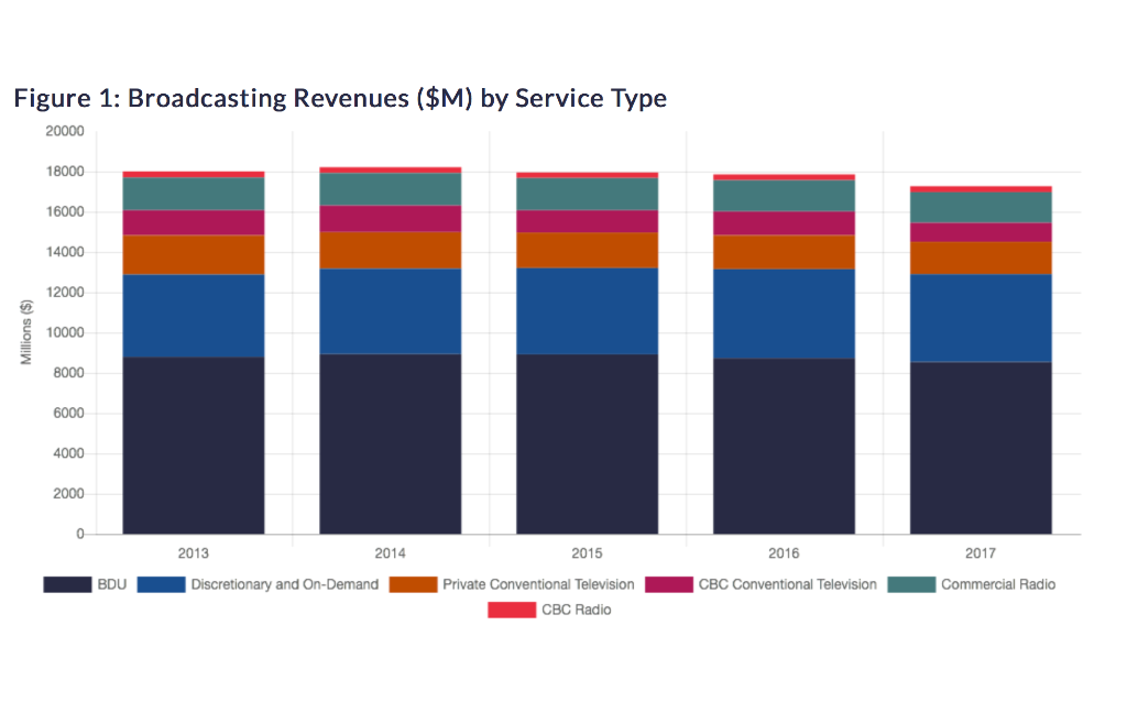 Broadcast revenue bleeding got worse in 2017: CRTC