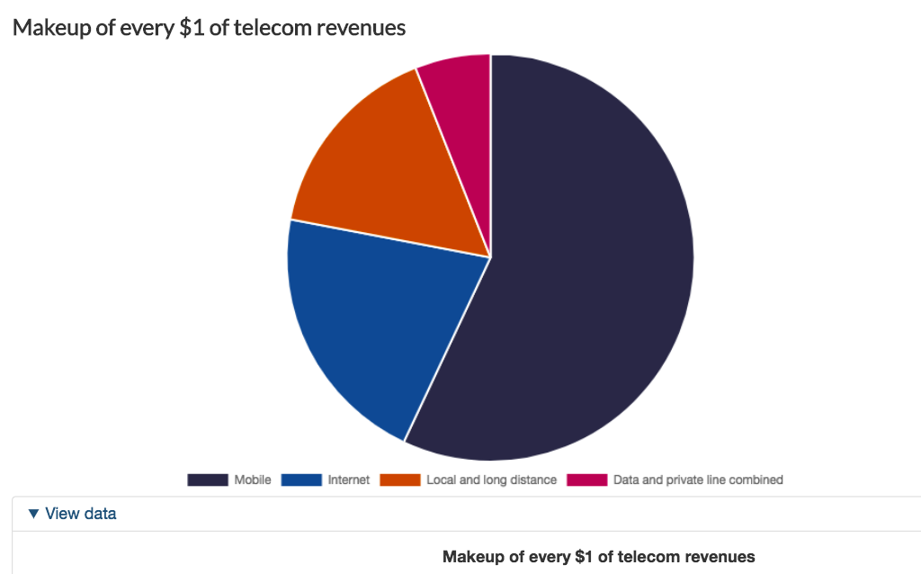 Telecom industry revenues up 3.7 per cent at 2017 year end: CRTC
