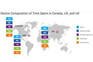 Time online split nearly evenly between computers, smartphones: Comscore
