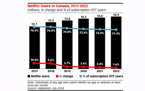Netflix has 75% of Canadian OTT market: report
