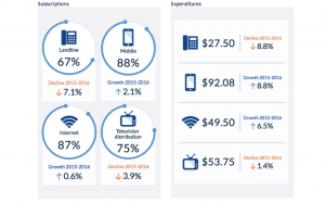 Household spending on telecom services up 2%: CRTC
