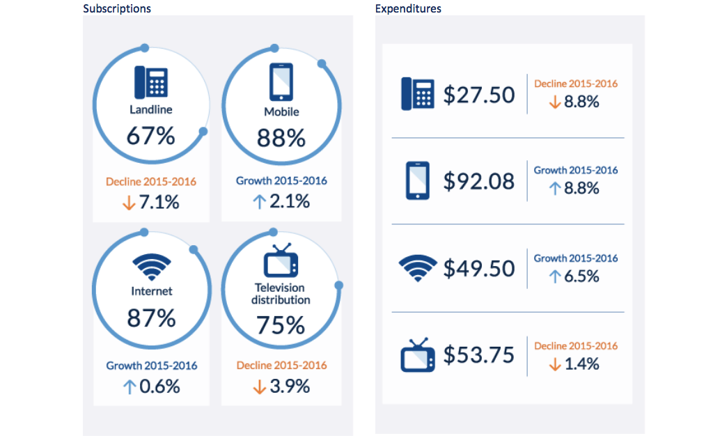 Household spending on telecom services up 2%: CRTC