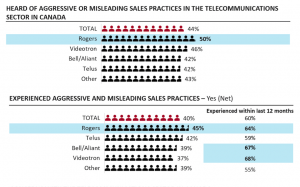 40% of Canadians experienced ‘aggressive’ telecom tactics: poll