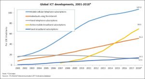 More than half of the world will be online by year-end: ITU