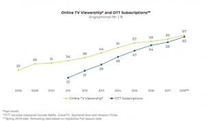 English Canadian subs to OTT jumps to 65%: MTM