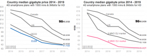 Wireless prices down in Canada, but also everywhere else: report