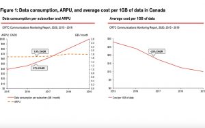 ARPU remains flat for wireless service providers despite increase in data usage: CWTA